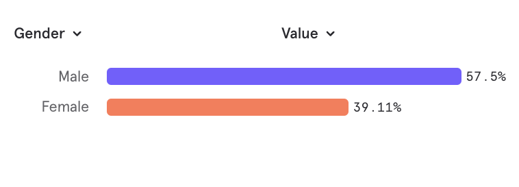 Gender Split For Fairytrail: Friends & Dating For Travelers